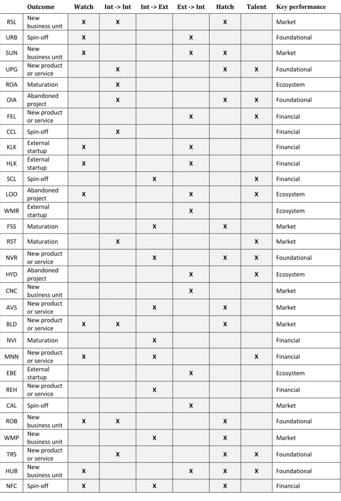 Table 2. Incubation outcome, drivers and key performance dimensions 