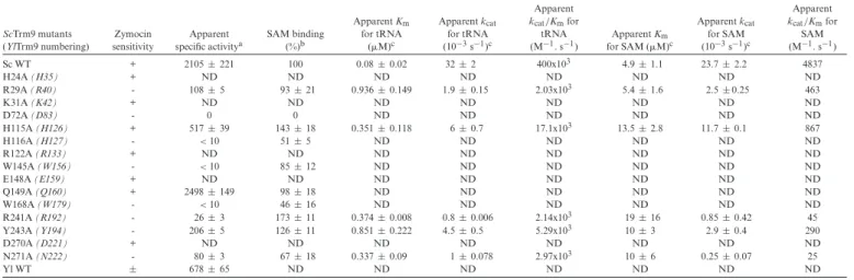 Table 2. Functional and enzymatic analysis of Trm9 mutants ScTrm9 mutants (YlTrm9 numbering) Zymocin sensitivity Apparent specific activity a SAM binding(%)b Apparent K mfor tRNA( ␮ M) c Apparent k catfor tRNA(10−3s−1)c Apparentkcat/Km fortRNA(M−1