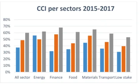 Figure 2 : Comprehensive Compliance Index (CCI) per sector 