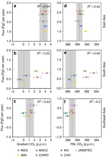 Figure 2 | Posterior total ﬂuxes versus CO 2 vertical gradients and PBL concentrations for 2008–2010