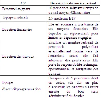 Tableau 2 : Description de l’état actuel des CP en rela- rela-tion avec le changement souhaité 