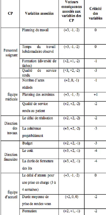 Tableau 5 : Vecteurs des conséquences des variations  des variables étudiées et les criticités associées 