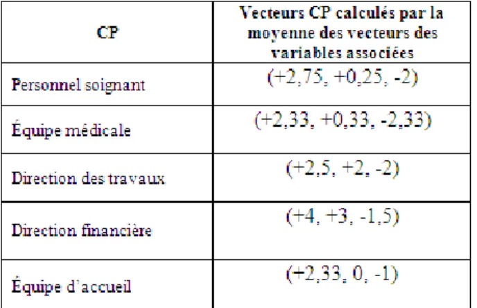 Tableau 9 : Criticités des CP déduites de la moyenne des  criticités des variables 