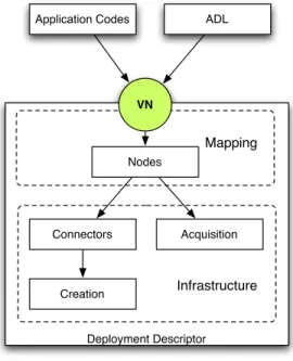 Figure 1 summarizes the deployment framework provided by the ProActive middleware. Deployment descriptors can be separated in two parts: mapping and infrastructure