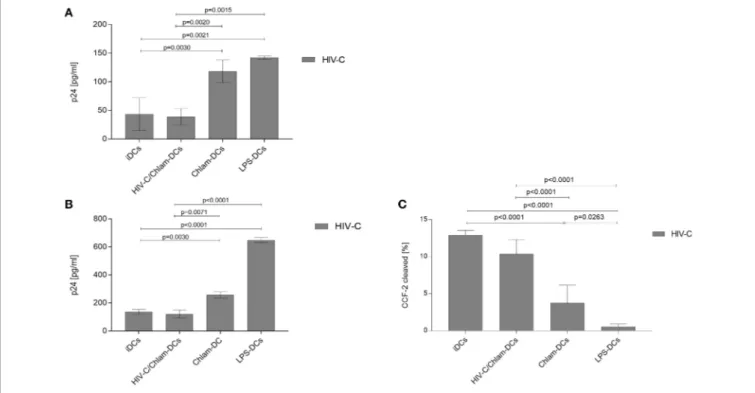 FIGURE 2 | Chlam- and LPS-DCs efficiently capture HIV-C. Binding at 4 ◦ C (A) and internalization at 37 ◦ C (B) were performed in triplicates using 25 ng/ml of R5-tropic opsonized HIV-1