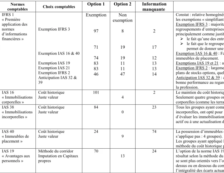 Tableau 2 : Choix d’options comptables observés lors de la transition aux normes IAS/IFRS 