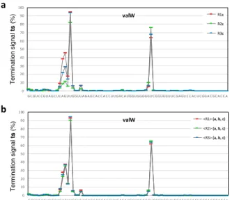 Figure 4. Gain in precision obtained in the ts analysis when ts signals from 3 samples are averaged,  as compared to signals obtained from single samples (illustration with valW tRNA)