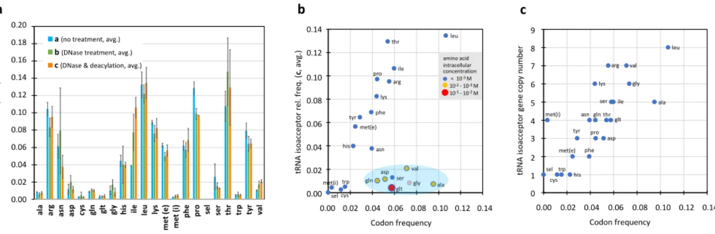 Figure  9.  Relative  quantification  of  E.  coli  CCA-ending  tRNA  isoacceptors  (cultures  grown  in  LB  medium,  sampled  at  OD650nm  about  0.4)  and  codon  usage