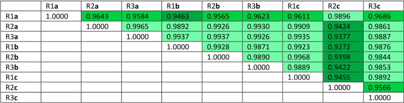 Table 3: Pearson correlation coefficients (r) between samples ts values. Correlation coefficients established from ts signals  of tRNA, tmRNA and pseudo tRNA only when these signals are defined in all 9 samples (N = 3146 per sample); see Table 2  for the l
