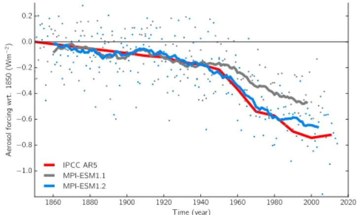 Figure 4. Historical aerosol forcing for MPI-ESM1.1 and MPI-ESM1.2. The aerosol effective radiative forcing is estimated as the anomalies of the radiation imbalance in sstClim experiments, following Hansen et al