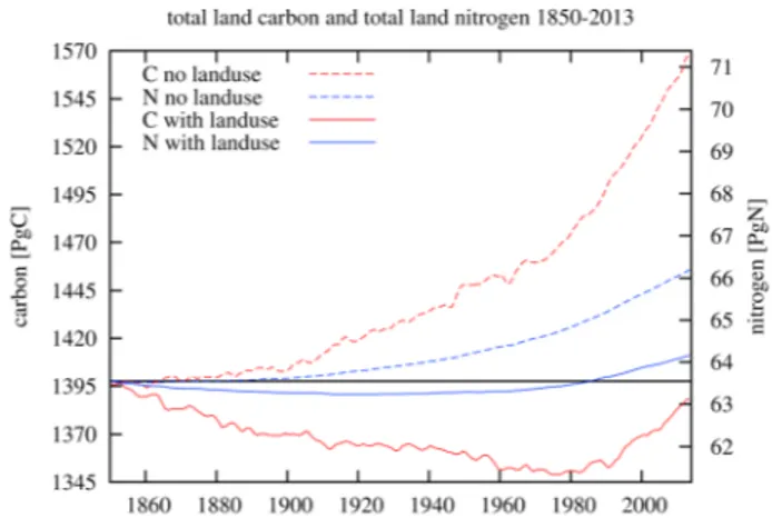 Figure 9. Global total land carbon (red) and global total land nitrogen (blue) in historical simulations with land use change (solid lines) and without land use change (dashed lines)