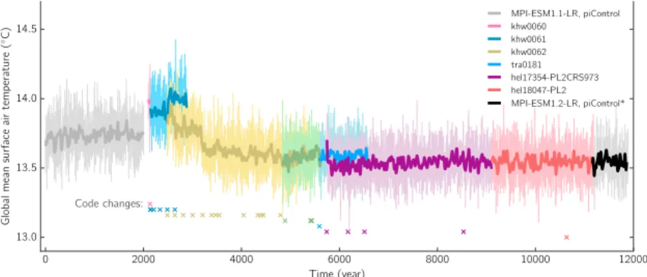 Figure 10. Timeseries illustrating the spin-up process with multiple consecutive runs that often overlap