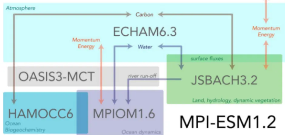 Figure 1. Schematic overview of the components of MPI-ESM1.2 and how these are coupled