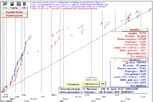 Figure 7. Comparaison de deux distributions. Vices et vertus 