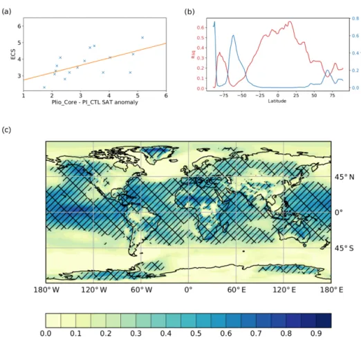 Figure 7. (a) The globally averaged Plio Core –PI Ctrl SAT anomaly for each model versus the published equilibrium climate sensitivity (crosses) with the line of best fit shown in orange