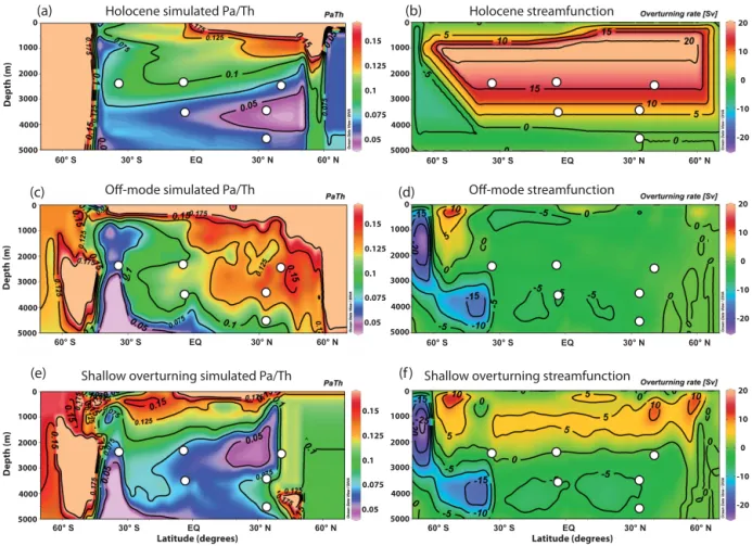 Figure 2. Simulated sedimentary Pa / Th values (left) in response to different stream functions (right): (a, b) Holocene, (c, d) off-mode, (e, f) shallow overturning