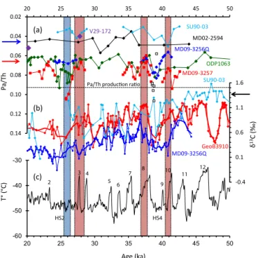 Figure 3. Comparison between sedimentary Pa / Th and benthic δ 13 C data from the Brazilian margin, Bermuda Rise, midlatitude North Atlantic Ocean and South Atlantic Ocean and Greenland temperatures