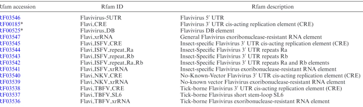 Table 1. New and updated Flavivirus RNA families from release 14.3. The two updated families are marked with an asterisk