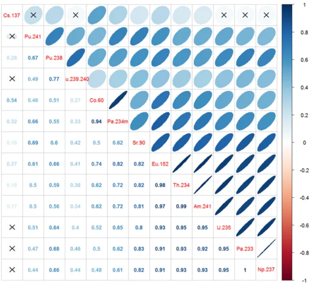 Fig. 5. Correlation matrix between nuclides.