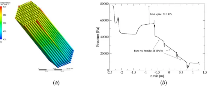 Fig. 4. Clad temperature distribution (a) and cross-section averaged pressure distribution along the streamwise direction (b):