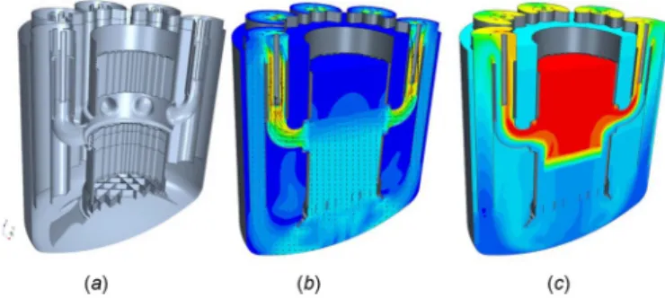 Fig. 6. ALFRED according to LEADER project. Geometry (a), velocity ﬁeld (b) and temperature ﬁeld (c).