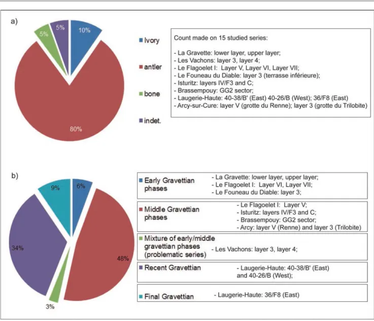 Fig. 7.2  Composition of Gravettian osseous point dataset (a) Raw materials used in French Gravettian sites; (b) Percentage of osseous points in  the various main phases of the Gravettian