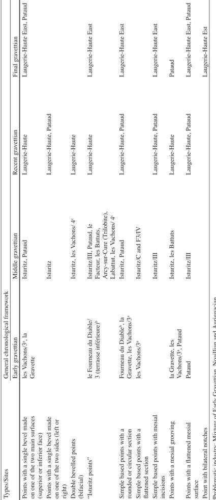 Table 7.1Chronological and typological distribution of osseous points during the Gravettian in France Types/SitesGeneral chronological framework Early gravettianMiddle gravettianRecent gravettian Final gravettian Points with a single bevel made  on one of 