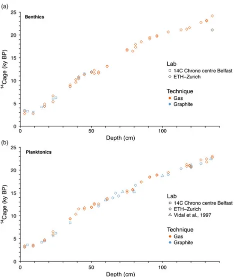 Figure 2 14 C age-depth relationship for sediment core SU90-08: (a) benthic and (b) planktonic foraminifers