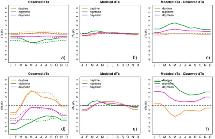 Figure 3. Mean seasonal cycle of (a) observed δ T a , (b) modeled δ T a , and (c) δ T a bias (modeled δ T a MINUS observed δ Ta)