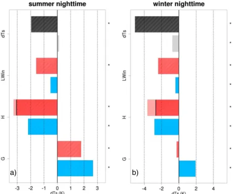 Figure 7. Box plots of difference in nighttime LW in (dLW in ) following deforestation for (a) observations and (b) COSMO-CLM 2 model simulations