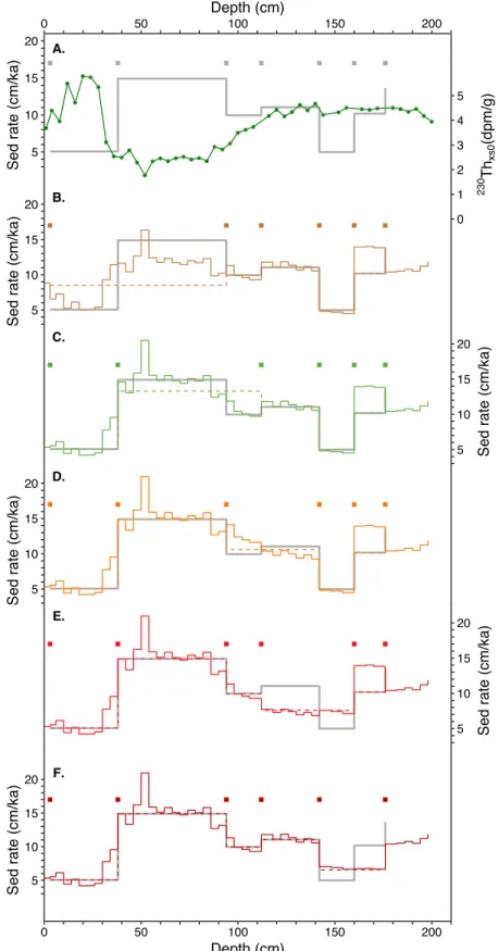 Figure 5. Comparison of sedimentation rate changes inferred from calibrated 14 C dates and Th data for MD03 ‐ 2705