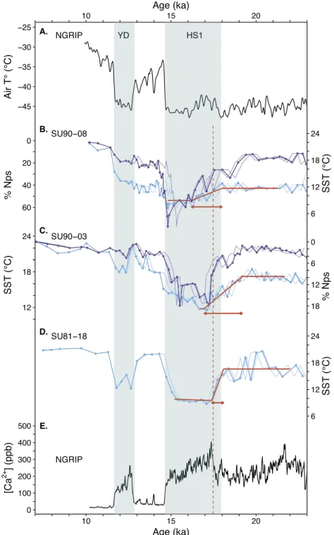 Figure 6. Sea surface temperature (SST) reconstructions for the cores SU90 ‐ 03, SU90 ‐ 08, and SU81 ‐ 18 compared with NGRIP air temperature reconstruction and Ca 2+ record