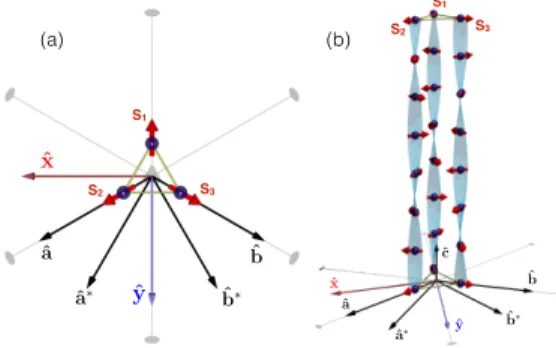 FIG. 1. Illustration of the 120 ◦ Fe 3+ spin order (a) and its helical modulation along the c axis (b) emerging in the Ba 3 M Fe 3 Si 2 O 14 series