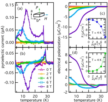 FIG. 2. (a-b) Temperature dependence of the pyroelectric current measured along the a-axis for several values of the magnetic field applied along b ∗ 