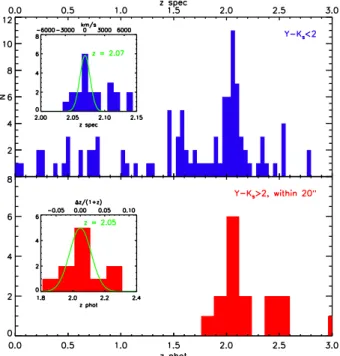 Fig. 6. Redshift distributions of the galaxies in and surrounding the overdensity. Top: distribution of redshifts, determined from the emission-line spectra of blue (Y − K s &lt; 2) galaxies taken with the FORS2 and VIMOS instruments on the Very Large Tele