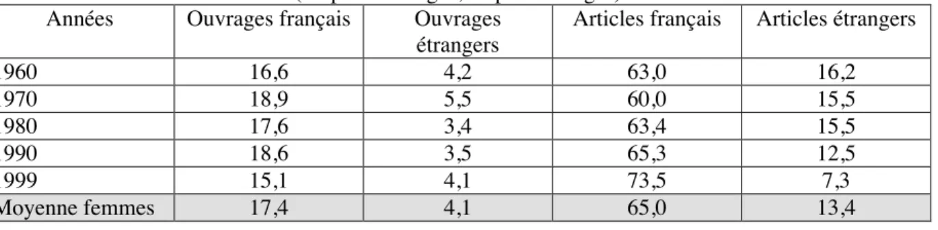Tableau 1 : Femmes auteurs dans la BAHF. Formes et origines des travaux  (d’après sondages, en pourcentages) 