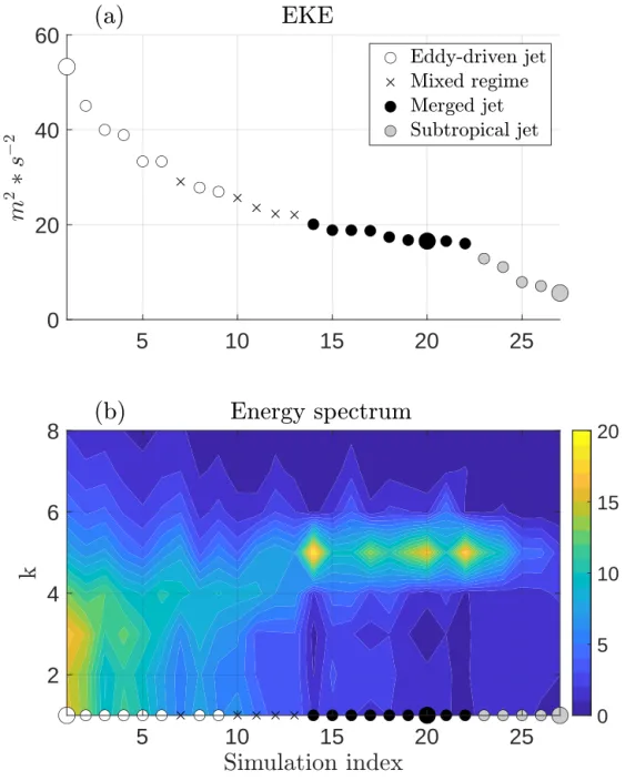 Figure 2. (a) Time-mean eddy kinetic energy (EKE), averaged over the model’s Southern Hemisphere and (b) eddy energy spectrum as a function of zonal wavenumber k and simulation index (see Table A1)