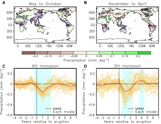 Figure 3 (A and B) represents contribution of El Niño to precipitation  responses to five volcanic eruptions for both seasons, estimated  through linear regression analysis (Materials and Methods)