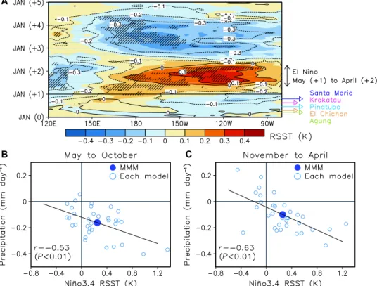Fig. 2. Simulated ENSO response to volcanic eruptions, and its relation with precipitation change