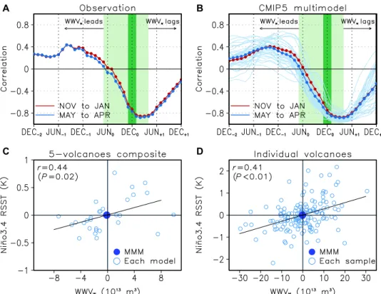 Fig. 5. The influence of ocean initial state on El Niño spread. (A and B) Lead-lag correlation of WWV W  with November 0 -January +1  (red) and May 0 -April +1  (blue) averaged  Niño3.4 SST from (A) observation over 1951–2018 and (B) CMIP5 over 1871–2000