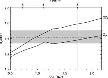 Figure 3. D n 4000 index as a function of age and redshift, for unreddened SSPs of solar and twice solar metallicity formed at z = 10