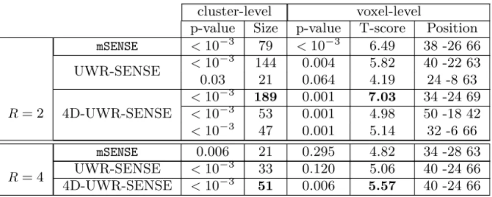 Table 1 Significant statistical results at the subject-level for the Lc-Rc contrast (corrected for multiple comparisons at p = 0.05)