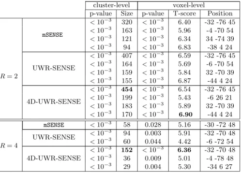Table 2 Significant statistical results at the subject-level for the Ac-As contrast (corrected for multiple comparisons at p = 0.05)