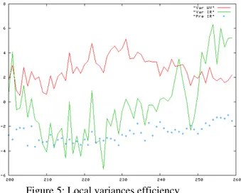 Figure 5: Local variances efficiency