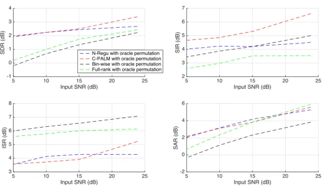 Fig. 6. Separation performance of different algorithms with oracle permutation alignment as a function of the input SNR for RT 60 = 130 ms