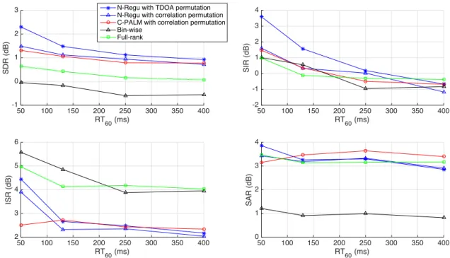 Fig. 8. Separation performance of different algorithms as a function of the reverberation time RT 60 with input SNR=15 dB