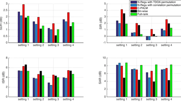 Fig. 10. Separation performance of different algorithms for different sources positions in noiseless case