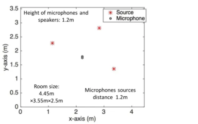 Fig. 1. Room configuration for synthesized mixtures