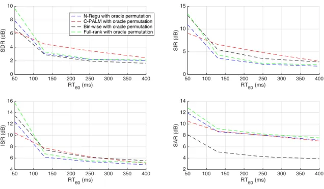 Fig. 3. Separation performance of different algorithms with oracle permutation alignment as a function of the reverberation time RT 60 in noiseless case