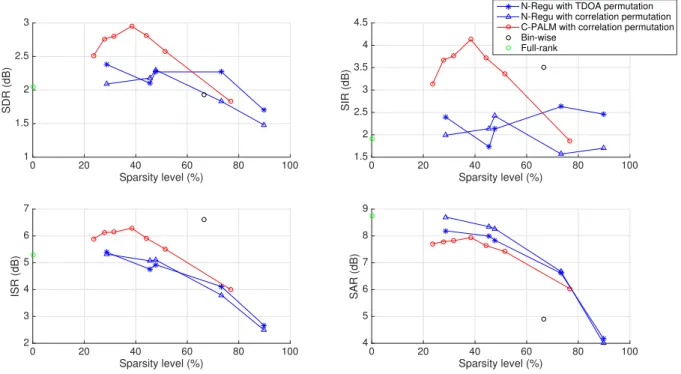 Fig. 4. Separation performance of different algorithms as a function of the sparsity level in noiseless case